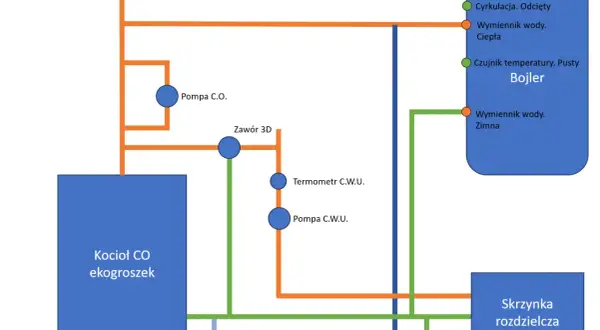 Schemat podłączenia cyrkulacji ciepłej wody: kocioł, pompa C.O., bojler z wymiennikiem ciepła i zimnej wody, skrzynka rozdzielcza.