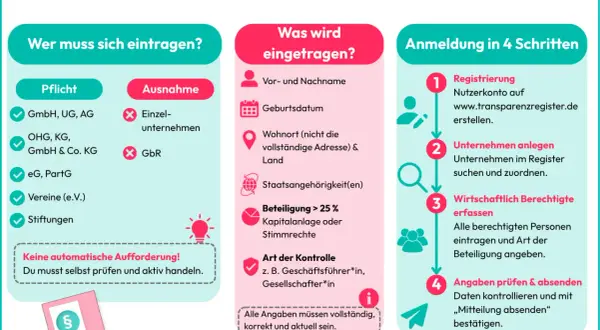 Infografik erklärt die Eintragung ins Transparenzregister für GmbHs und andere Unternehmen. Schritte: Registrierung, Unternehmen anlegen, Berechtigte erfassen, Angaben prüfen.