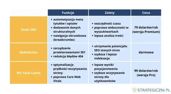 Porównanie wtyczek SEO: Yoast SEO, Redirection, W3 Total Cache. Warto wiedzieć, co to jest WooCommerce i jak te narzędzia pomagają w jego optymalizacji.