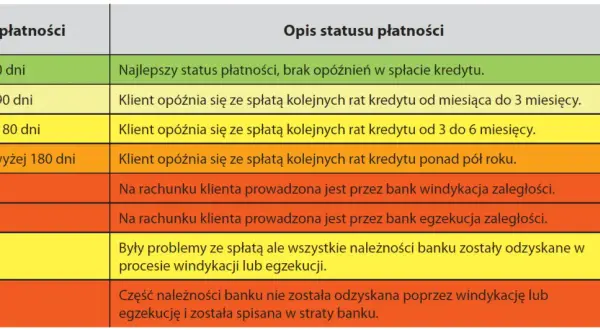 Ile się jest w BIK? Jak długo negatywne wpisy wpływają na kredyt?