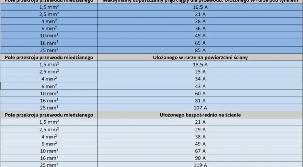 Tabela porównująca dopuszczalne prądy ciągłe dla różnych przekrojów kabli miedzianych, w zależności od sposobu ułożenia: w rurze pod tynkiem, na powierzchni ściany lub bezpośrednio na ścianie.