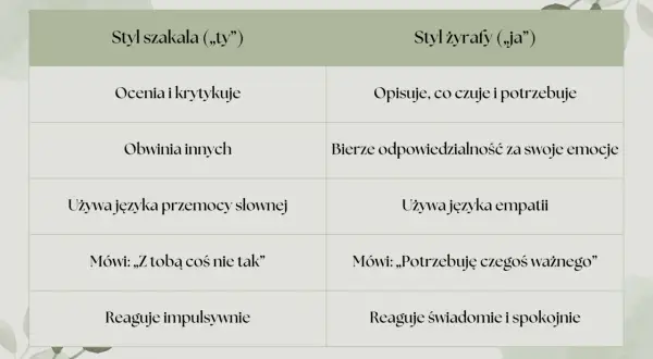 Tabela porównująca styl "szakala" (krytyka, obwinianie, impulsywność) i "żyrafy" (empatię, odpowiedzialność, spokój) w rozwiązywaniu **konfliktów między rówieśnikami**.