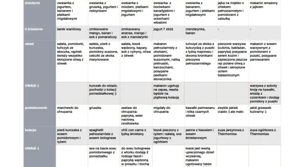 Przykładowe menu tygodniowe: dieta wysokobiałkowa jadłospis na 7 dni. Tabela zawiera propozycje posiłków na każdy dzień tygodnia.