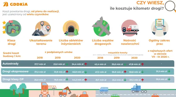 Ile kosztuje budowa autostrady? Infografika pokazuje średni koszt budowy 1 km dróg w zależności od klasy, ukształtowania terenu i innych czynników.