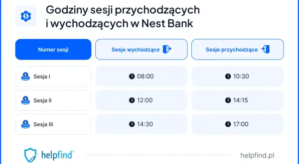 Godziny sesji przychodzących i wychodzących w Nest Bank. Sprawdź, kiedy realizowane są przelewy przychodzące.