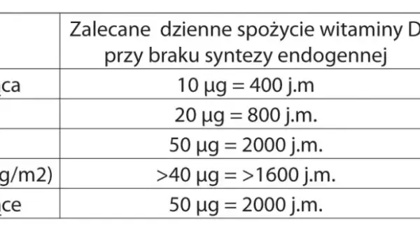 Jak brać witaminę D3? Dawkowanie, K2 i wchłanianie bez błędów!