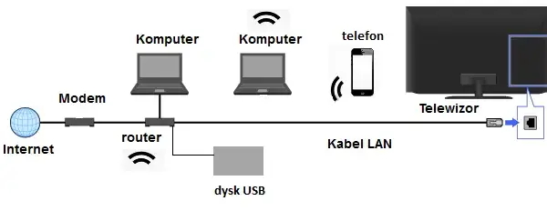 Jakim kablem połączyć router z telewizorem, aby uniknąć problemów?