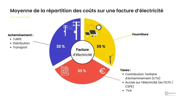 Répartition des coûts d'une facture d'électricité : 32% acheminement, 35% fourniture, 33% taxes. Un devis électricité maison détaillé.