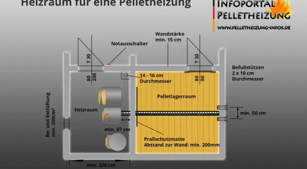 Schema eines Heizraums mit Pelletlager. Die Frage, ob sind Pelletheizungen noch erlaubt, wird hier durch die detaillierte Darstellung beantwortet.
