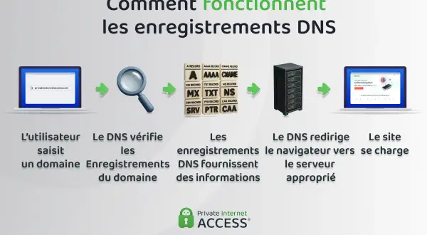 Schéma expliquant le fonctionnement des enregistrements DNS : un utilisateur saisit un domaine, le DNS vérifie les enregistrements, fournit des infos, redirige vers le serveur, et le site se charge.