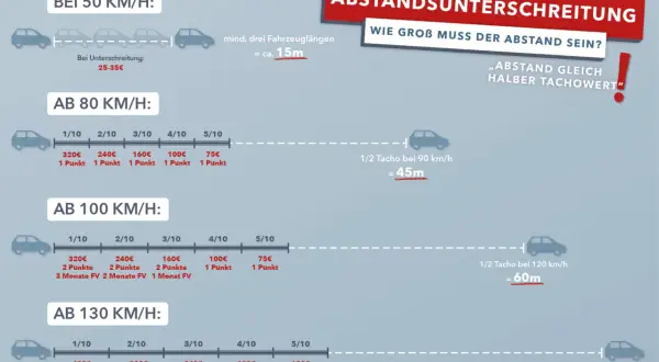 Grafik zeigt Sanktionen bei Unterschreitung des Mindestabstands. Bei 50 km/h sind 15m nötig. Bei 90 km/h sind 45m, bei 120 km/h 60m und bei 140 km/h 70m Abstand nötig. Leitpfosten Abstand 25 m ist hier nicht direkt abgebildet.
