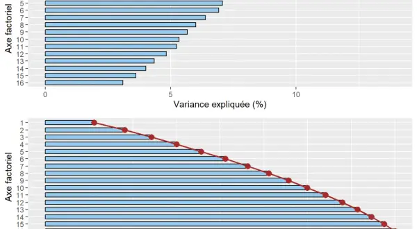 Graphiques montrant la variance expliquée par axe factoriel. Le premier graphique affiche la variance par axe, le second la variance cumulée. Utile pour une analyse factorielle en C.