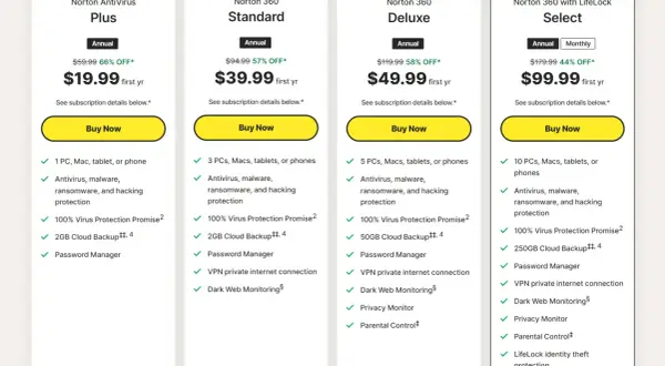 Porównanie planów Norton Antywirus: Plus, Standard, Deluxe i Select. Oferty obejmują ochronę przed wirusami, malware, ransomware i hakerami.