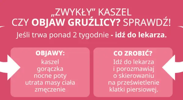 Czy "zwykły" kaszel to nietypowe objawy gruźlicy? Sprawdź, czy masz gorączkę, nocne poty, utratę masy ciała lub zmęczenie. Idź do lekarza.