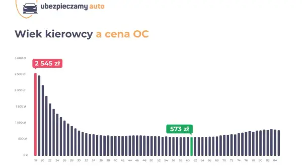 Wykres pokazuje, że młodociany kierowca do ilu lat płaci najwięcej za OC. Cena spada z wiekiem, osiągając minimum ok. 60 lat.