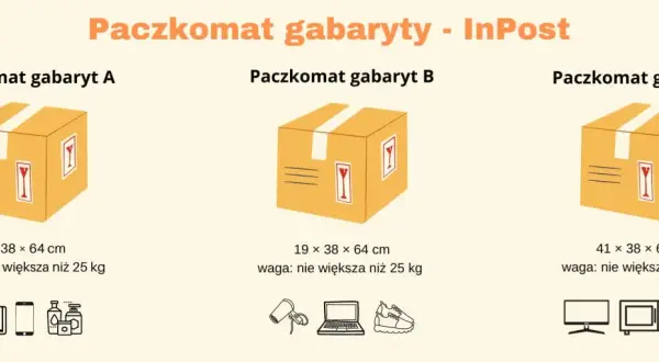Wymiary paczkomatów InPost: gabaryt A (8x38x64cm), B (19x38x64cm), C (41x38x64cm). Maksymalna waga każdej paczki to 25 kg.