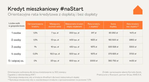 Tabela porównuje raty kredytu mieszkaniowego #naStart z dopłatą i bez niej, zależnie od liczby osób w gospodarstwie.