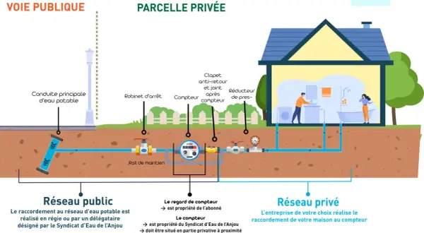 Schéma du raccordement eau potable maison ancienne : du réseau public à la parcelle privée avec compteur et robinet.