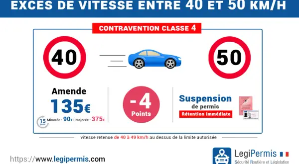 Excès de vitesse entre 40 et 50 km/h : amende de 135€, 4 points retirés, et rétention immédiate du permis. Un radar 50 km/h peut sanctionner ce type d'infraction.