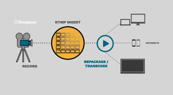 Diagram shows a camera recording, RTMP ingest, repackaging, and distribution to various devices.