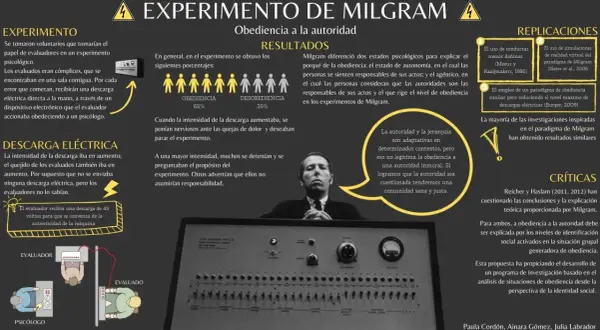 El experimento de Milgram, que explora la obediencia a la autoridad, muestra un dispositivo de descarga eléctrica y porcentajes de obediencia/desobediencia.