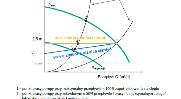 Jak ustawić pompę centralnego ogrzewania, aby uniknąć problemów i oszczędzać energię
