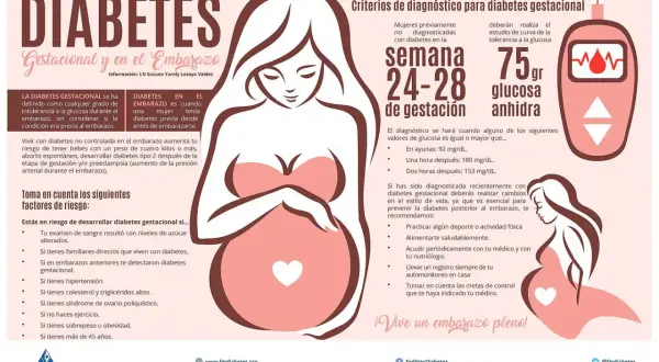 Gráfico informativo sobre diabetes gestacional, con una ilustración de una mujer embarazada y una tabla de niveles de glucosa.