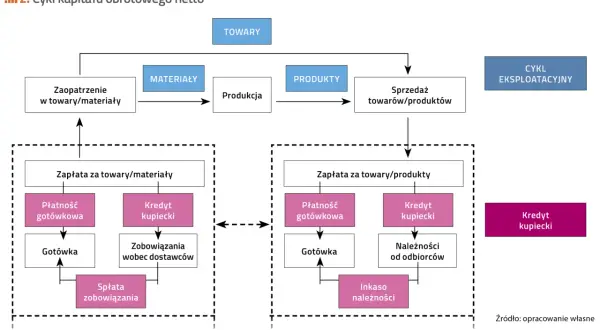 Schemat cyklu kapitału obrotowego netto: zaopatrzenie, produkcja, sprzedaż, płatności i należności.
