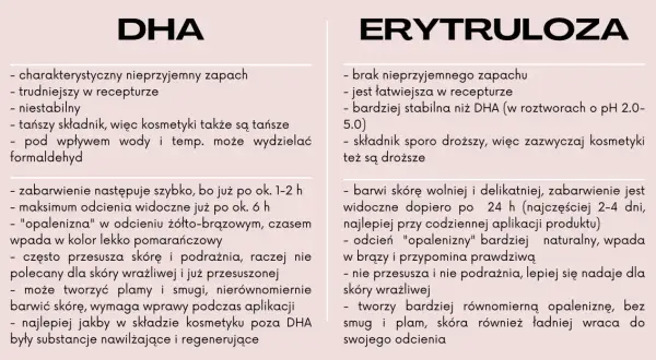 Erytruloza: brak zapachu, stabilna, wolniej barwi skórę, naturalny odcień. DHA: zapach, niestabilna, szybko barwi, może podrażniać.