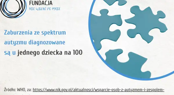 Fundacja "Nie widać po mnie" informuje, że zaburzenia ze spektrum autyzmu, w tym lekki autyzm u nastolatków, diagnozowane są u 1 na 100 dzieci. Puzzle symbolizują złożoność.