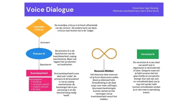Diagram voor voice dialogue oefening met 'Innerlijke Criticus', 'Primaire Ik', 'Kwetsbaarheid', 'Bewuste Midden' en 'Verstoten Ik'.