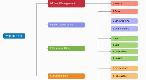 A project folder structure illustrating digital file management best practices, with categories like Project Management, Ethics Governance, Experiment One, and Dissemination.