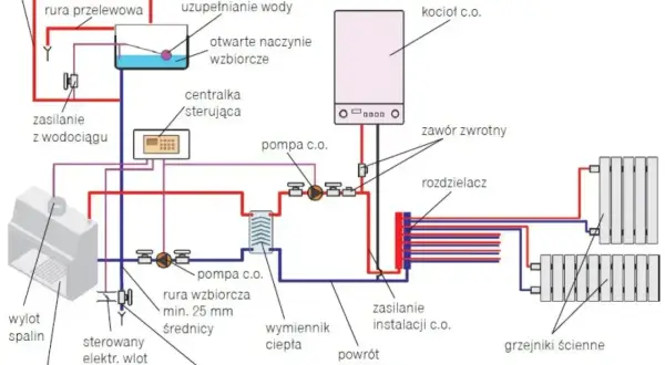 Schemat podłączenia pieca gazowego dwufunkcyjnego z pompami obiegowymi, naczyniem wzbiorczym i grzejnikami.