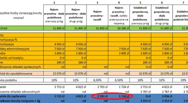 Ile podatku od wynajmu mieszkania? Sprawdź, ile możesz stracić