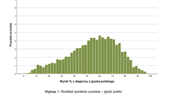 Wykres rozkładu wyników uczniów z języka polskiego. Pokazuje, że niewielki procent uczniów uzyskał bardzo niskie wyniki, co sugeruje, że można nie zdać egzaminu ósmoklasisty.