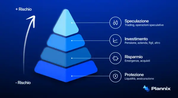 Piramide finanziaria: speculazione, investimento, risparmio e protezione, con freccia che indica l'aumento dei profili di rischio.
