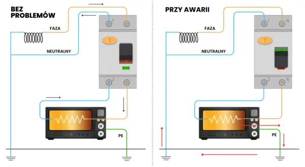 Schemat podłączenia różnicówki: prawidłowe połączenie i działanie przy awarii. Pokazuje przepływ prądu fazowego i neutralnego.