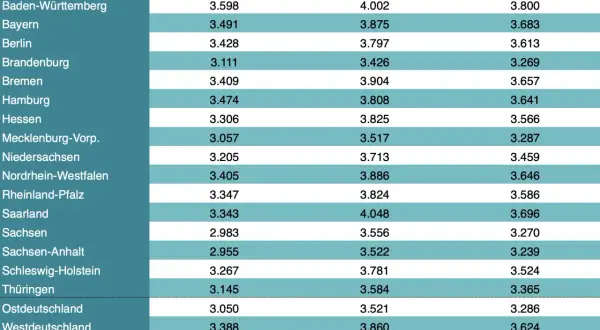 Tabelle zeigt das Fachkraft für Gesundheits- und Sozialdienstleistungen Gehalt nach Bundesland. Baden-Württemberg liegt vorn.