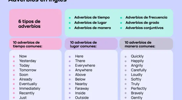 Ejemplos de adverbios en inglés: tiempo (Now, Yesterday), lugar (Here, Everywhere) y manera (Quickly, Happily).