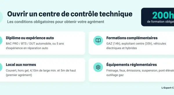 Conditions pour ouvrir un centre de contrôle technique : diplôme, formations obligatoires (200h), local aux normes et équipements réglementaires.