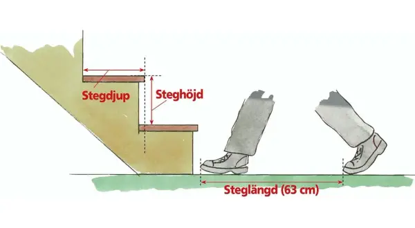 Illustration visar mått på en trappa: stegdjup, steghöjd och steglängd (63 cm).