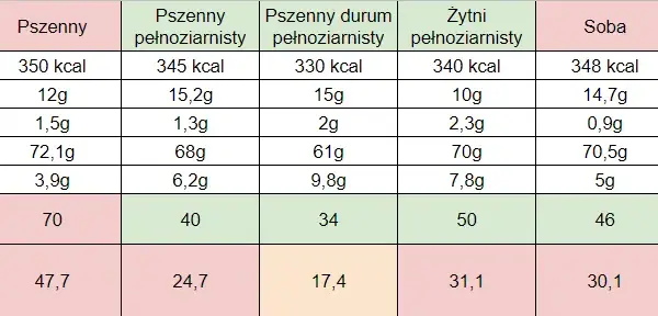 Jaki makaron ma najmniej kalorii? Ranking i porady eksperta