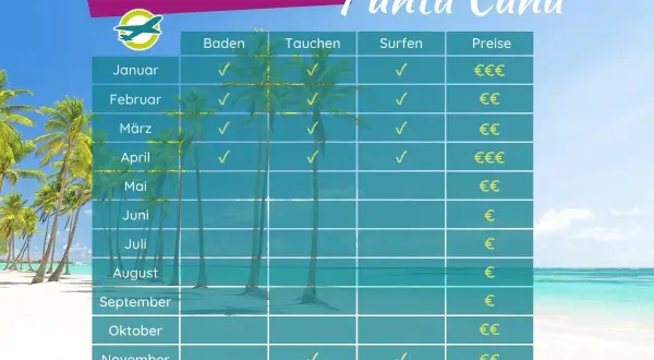 Tabelle zeigt die beste Reisezeit für die Dominikanische Republik (Punta Cana) für Baden, Tauchen und Surfen. Januar bis April sind ideal.