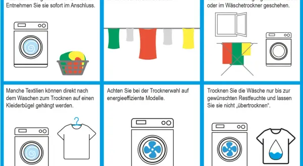 Was darf in den Trockner? Die Grafik zeigt verschiedene Trocknungsmethoden: Schleudern, an der Luft trocknen, im Raum trocknen oder im Wäschetrockner.