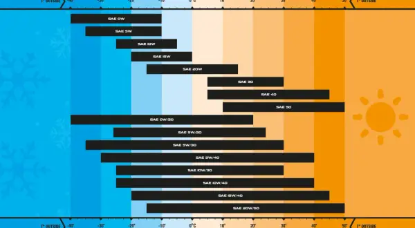 Diagram som visar vilken oljetemperatur bilmotorer klarar vid olika utomhustemperaturer.