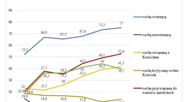 Ile jest katolików w Polsce? Zaskakujące statystyki i zmiany demograficzne
