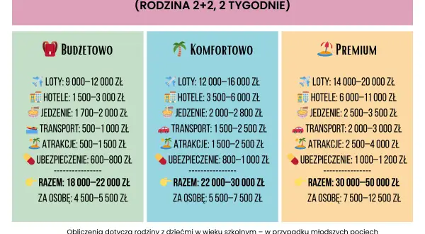 Tajlandia waluta: porównanie kosztów wakacji dla rodziny 2+2 na 2 tygodnie w opcjach budżetowej, komfortowej i premium.