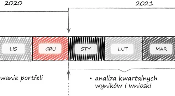 Wykres pokazuje, w co inwestować małe kwoty: budowanie portfeli od października 2020 do stycznia 2021, a potem analizę wyników do kwietnia 2021.