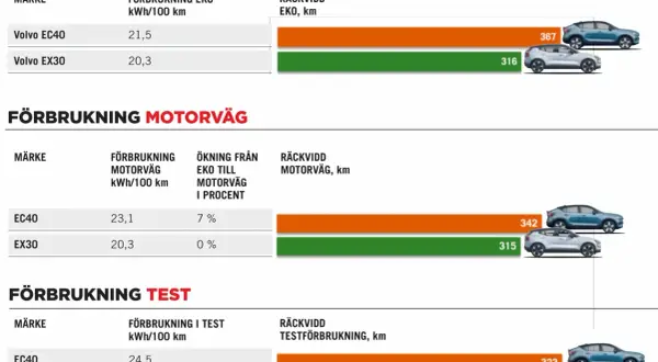 Jämförelse av Volvo EC40 och EX30:s förbrukning och räckvidd visar olika volvo utrustningsnivåer.