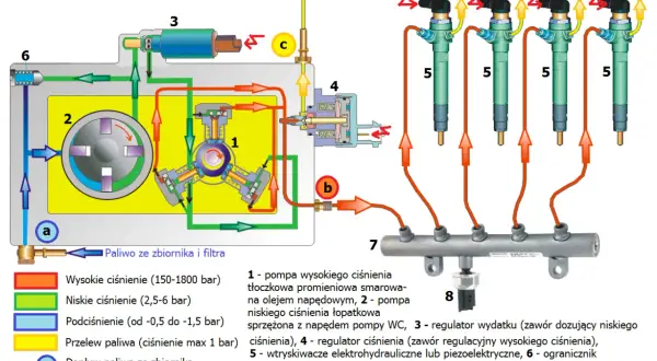 Schemat układu wtryskowego Siemens. DTC P0087 Peugeot może być związany z niskim ciśnieniem paliwa (2,5-6 bar) lub problemem z regulatorem ciśnienia.